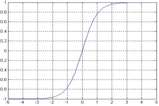 Figure 3.1: Graph of hyperbolic tangent function  