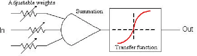Figure 3.2  Multiple-input neuron 