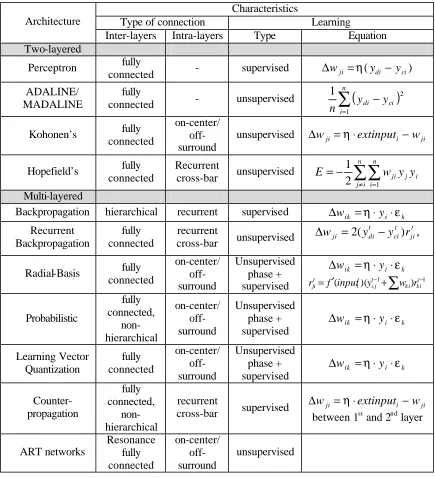 Table 1. Neural Network Architectures 