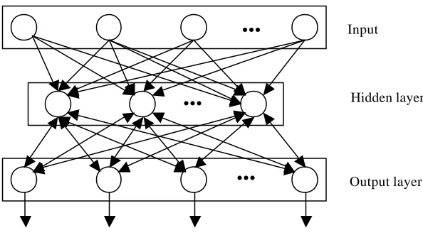 Figure 3.3:  Architecture of Backpropagation Neural Network  