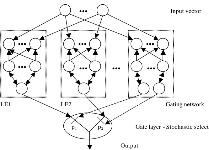 Figure 3.6:   Architecture of Modular Neural Network 