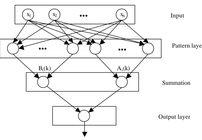 Figure 3.7:  Architecture of Probabilistic Neural Network 