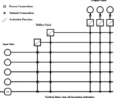 Figure 3.8: A neural net trained with cascade-correlation after 2 hidden units have been added