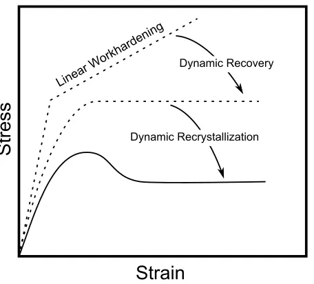 Figure 2.1: Dynamic recovery is evident by a non-linear stress-strain curve while dynamic re-