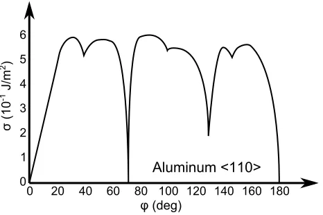 Figure 2.2: Experimental plot of grain boundary energy as a function of misorientation for