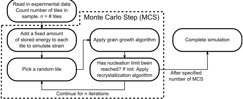 Figure 3.1: A ﬂowchart showing the general concept of what occurs during the simulation