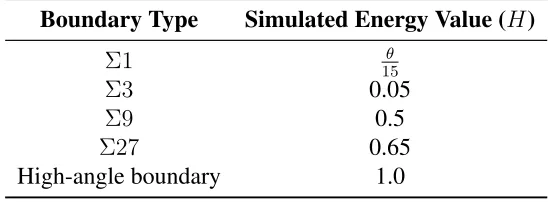 Table 3.1: A list of the grain boundaries that are taken into account by the simulation and their