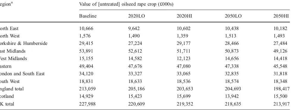 Table 4 Effects of climate change on the yield of untreated oilseed rape after phoma stem canker and light leaf spot losses, calculated by region.The area grown per region (2006) and the predicted total regional yield are given for the baseline (1960–1990)