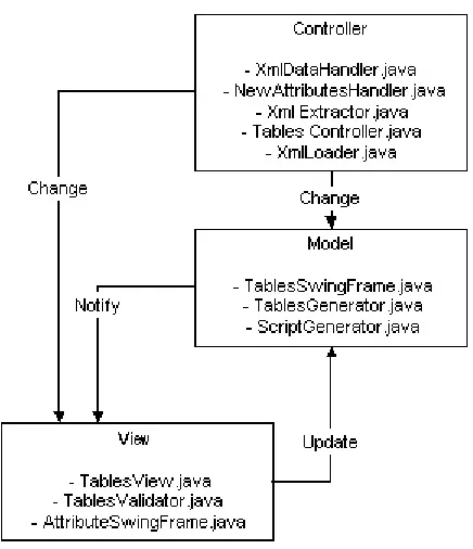 Figure 3.1. Relationship between model, view and controller objects 