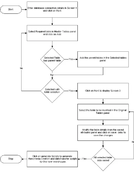 Figure 5.12. Sequence diagram involved in creating new warehouse schema 