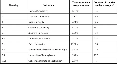 Table 1. Acceptance Rates for Transfer Students Entering Fall 2012 at Ten of the Top-Ranked U.S