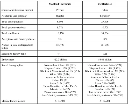 Table 2. University Profile Information for the 2015-2016 Academic Year.