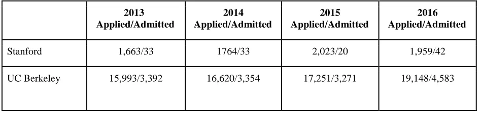 Table 4. Transfer Student Admissions Rates for Stanford and UC Berkeley (2013-2016). 