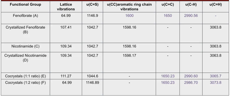 Table 2: FT RAMAN Ranges of Different Formulations