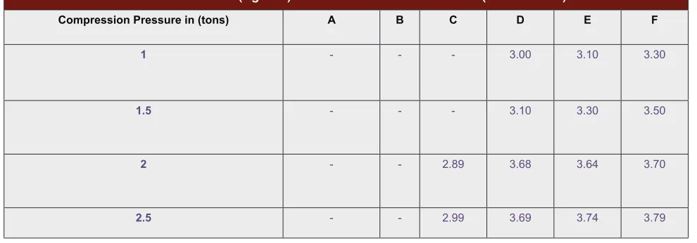 Table 5: Hardness (Kg/Cm2) Of Tablet at Different Pressure (Mean Values)