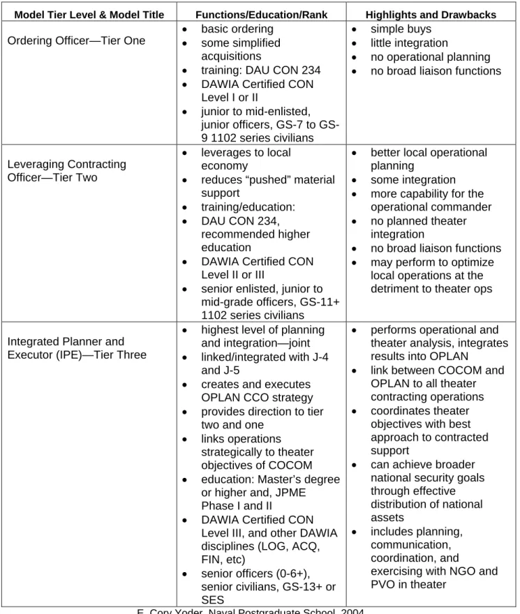 Table 1. Yoder Three-tier Model for Contingency Contracting Operations 