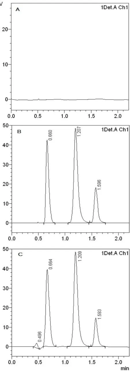 Figure. 2. Typical chromatograms of blank(A), standard  solutions (B) and sample solution(C) Retention time of ASP:0.66 min, IS:1.20 and ROS:1.58.