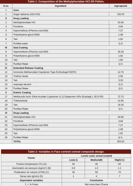Table 1: Composition of the Methylphenidate HCl ER Pellets.