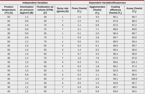 Table 4: Summary of ANOVA results - Fines, Agglomerates, Coating efficiency and Assay.