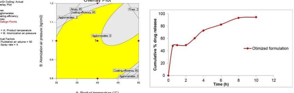 Figure 6: Dissolution profile of the optimized formulation