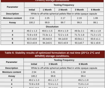 Table 6: Stability results of optimized formulation at real time (25°C± 2°C and 60%RH) storage conditions.
