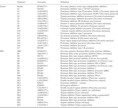 Table 3. Effects of sugars and pro-oxidants on the abundance of serpin and BBI transcripts and on selected transcripts encodingenzymes involved in sugar metabolism