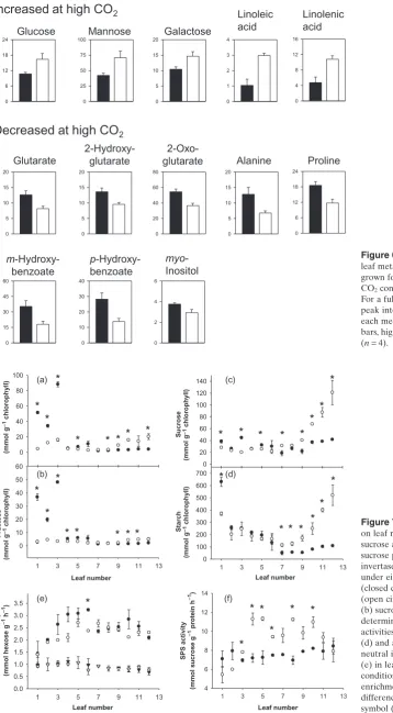 Figure 6. Effects of high CO(For a full data list, see Table S5. Note thatpeak intensities are in arbitrary units foreach metabolite
