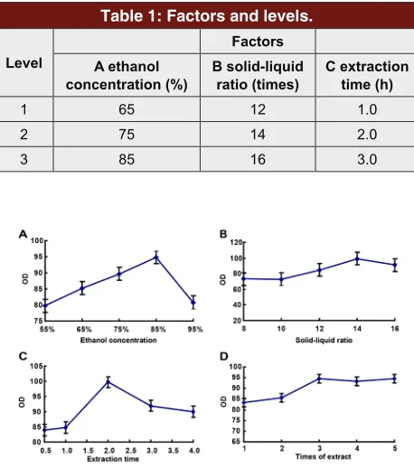 Table 1: Factors and levels.