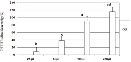 Figure 1: DPPH Radical scavenging activity of P. sativum (Pease) extract.