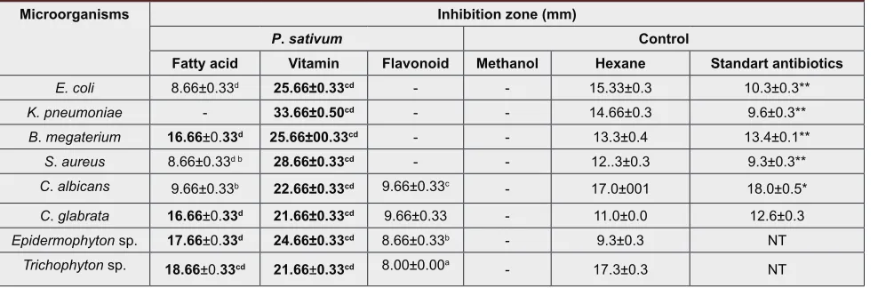 Table 5: Antimicrobial activities.