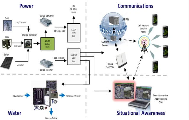 Figure 6.  PEAK Elements (from Office of the Secretary of Defense   (OSD), 2010b) 