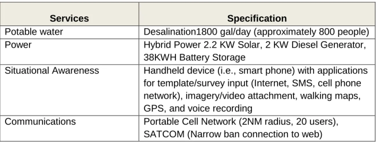 Table 1.  Top-level Specifications of the PEAK System (from National  Defense University, 2011) 