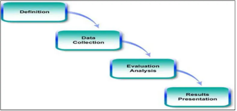 Figure 7.  Business Case Analysis Methodology (from Defense   Acquisition University, 2007) 