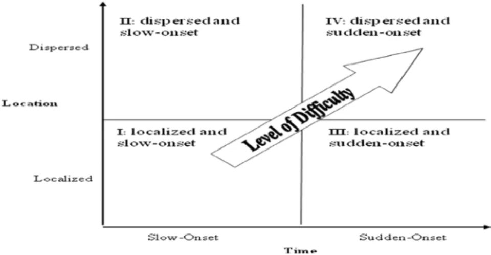 Figure 8.  Classification of Disasters (from Apte, 2009) 