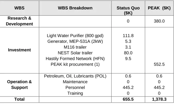Table 2.  Comparison of the Status Quo and the PEAK over a Period of One  Year (FY12$K) 