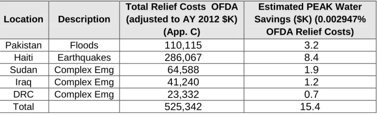 Table 3.  Water Savings of the PEAK for Non-Standard Disasters (FY12$K) 