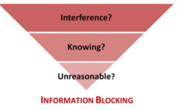 Figure 1. Requirements to categorize an action as information blocking, as defined by the ONC
