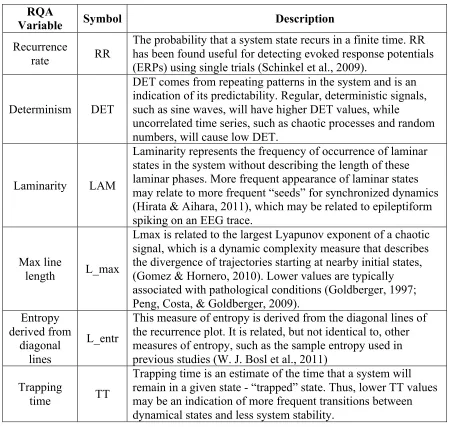 Table 1. Recurrence Quantitative Analysis variables and their interpretation. 