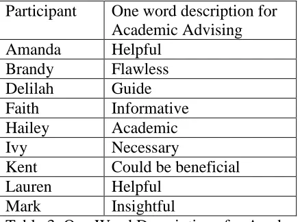 Table 3. One Word Descriptions for Academic Advising 