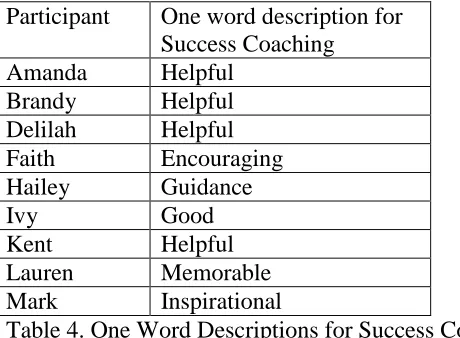 Table 4. One Word Descriptions for Success Coaching 