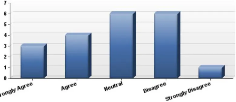 Figure 5 Survey Results—“I Was Concerned That the Second Life Experience Would Distract from Learning How to Write.” 