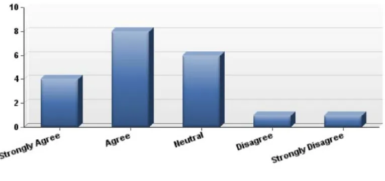 Figure 6 Survey Results—“I Feel Confident in My Abilities  to Use Technology Effectively” 