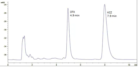 Figure 1: Representative Chromatogram of DTX and IS (KCZ).