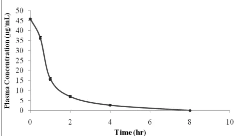 Figure 2: Plasma concentration versus time profile of docetaxel after i.v. administration.
