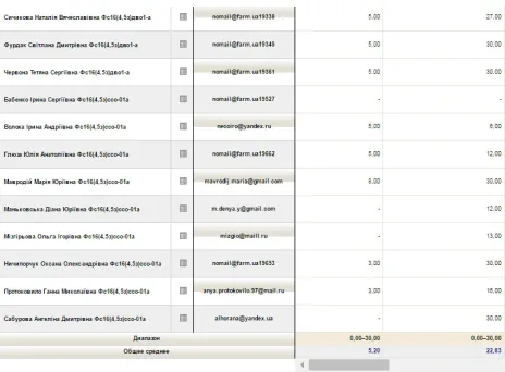 Figure 8: Details of students rating in the assessment source.