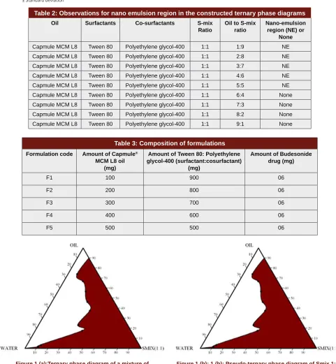 Table 2: Observations for nano emulsion region in the constructed ternary phase diagrams
