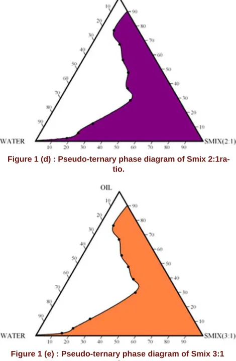 Figure 1 (c): Pseudo-ternary phase diagram of Smix 1:3 ratio.