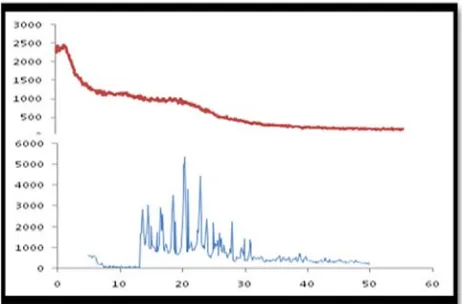 Figure 2: Percent transmission test at 628 nm in distilled  water, 0.1 N HCl, phosphate buffer 6.8, phosphate buffer 7.4.