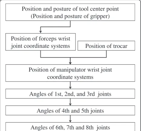 Figure 2 Joint configuration of slave manipulator.