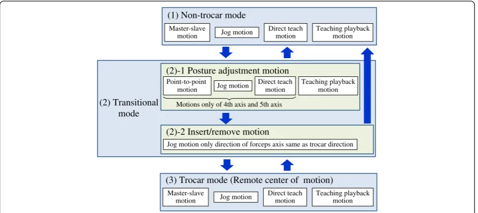Figure 5 Insert motion flow, A: Non-trocar mode, B: Transitionalmode (Posture adjustment motion), C: Transitional mode(Insert motion), D: Trocar mode (Remote center of motion).